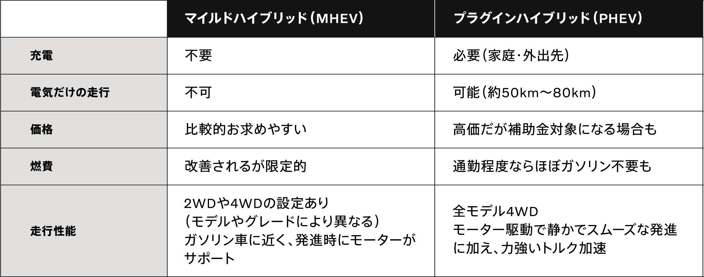 マイルドハイブリッド（MHEV）とプラグインハイブリッド（PHEV）比較した表
